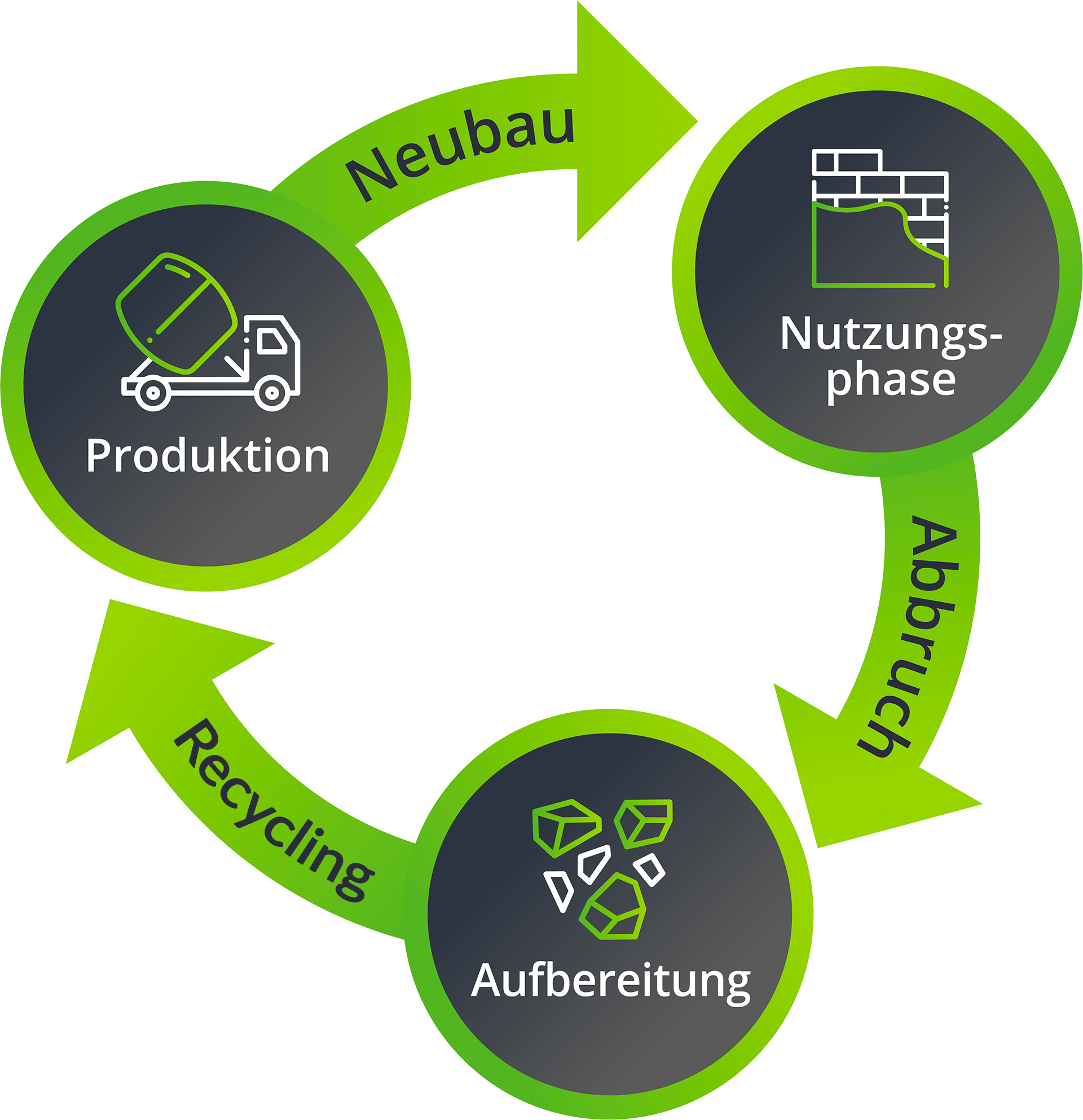Recycling Beton Kreislauf-Phasen